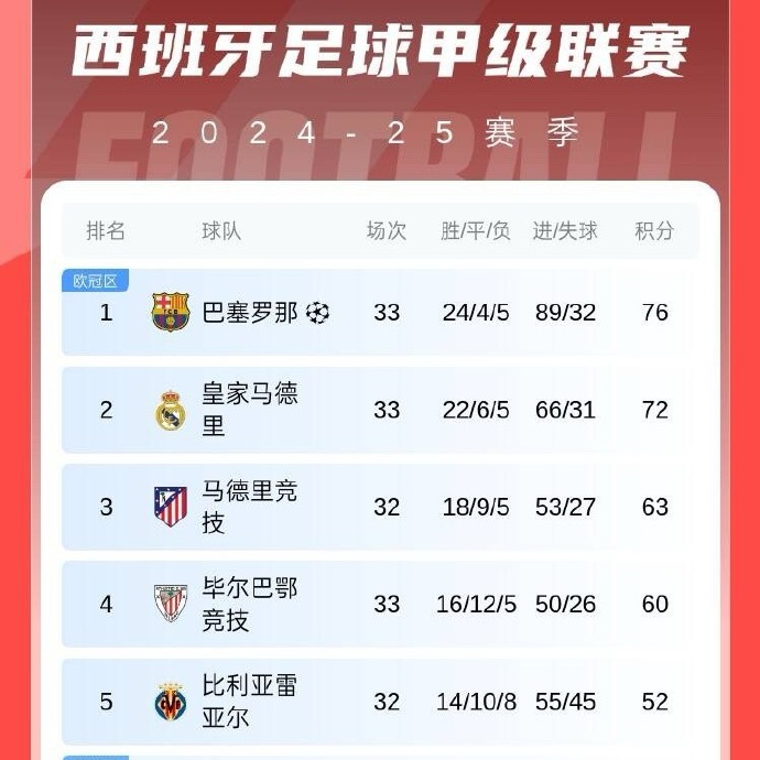马德里竞技遭遇失利，西甲积分榜位置动摇的简单介绍