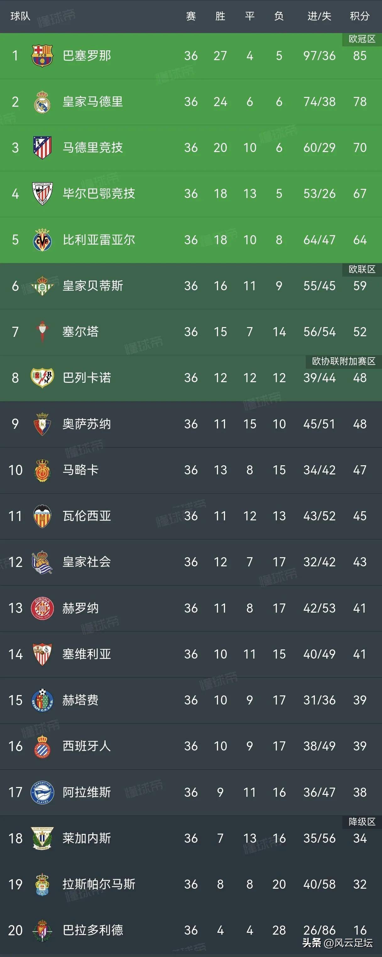 本轮焦点：巴萨止步，积分榜更新的简单介绍