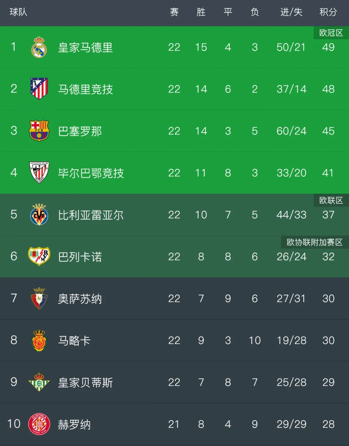 瓦伦西亚客场战平比利亚雷亚尔，继续领跑积分榜的简单介绍